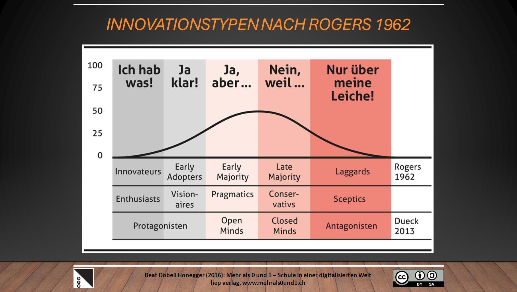 Innovationstypen nach Rogers Innovationstypen nach Rogers