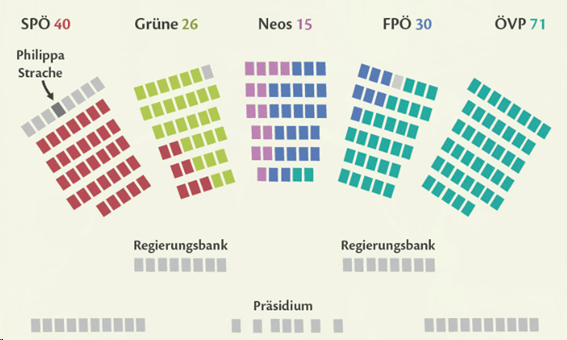 Aktuelle Sitze